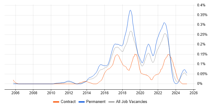 Job vacancy trend for QA Automation in the Midlands Job vacancy trend for QA Automation in the Midlands