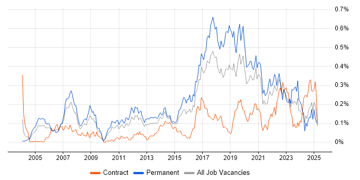 Job vacancy trend for QA Engineer in the Midlands Job vacancy trend for QA Engineer in the Midlands