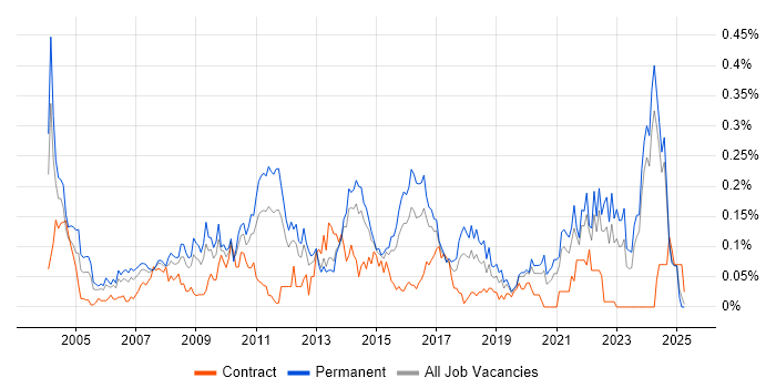 Job vacancy trend for QA Manager in the Midlands Job vacancy trend for QA Manager in the Midlands
