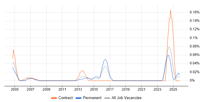 QA Specialist job vacancy trend in the Midlands