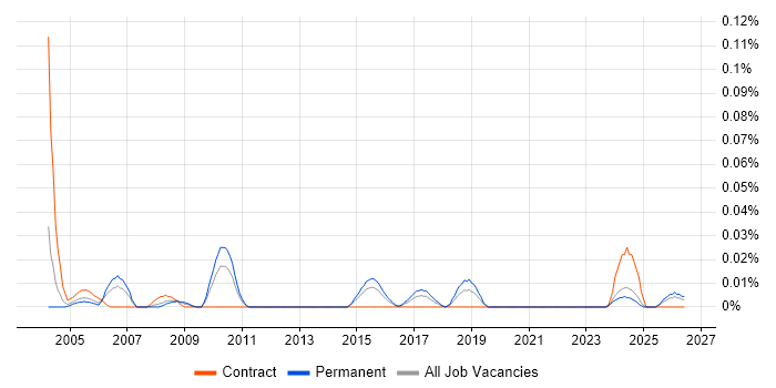 QA Technician job vacancy trend in the Midlands