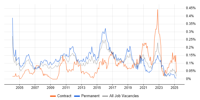 Job vacancy trend for QA Test Analyst in the Midlands