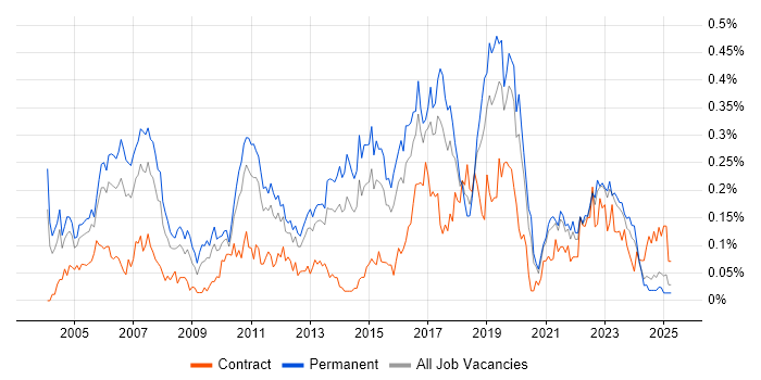 Job vacancy trend for QA Tester in the Midlands Job vacancy trend for QA Tester in the Midlands