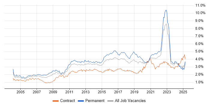 Job vacancy trend for QA in the Midlands Job vacancy trend for QA in the Midlands