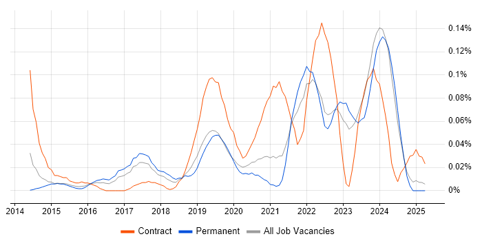 Job vacancy trend for QGIS in the Midlands