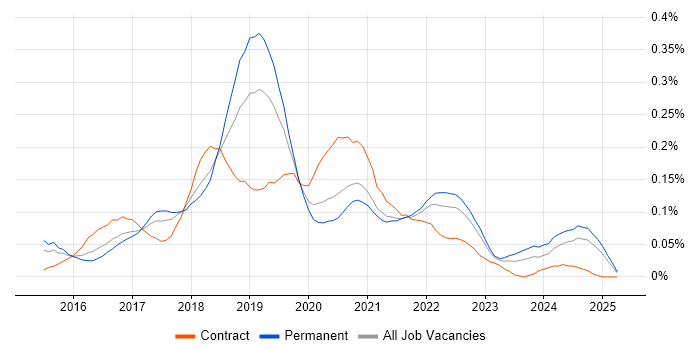 Job vacancy trend for Qlik Sense in the Midlands Job vacancy trend for Qlik Sense in the Midlands