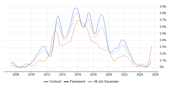 Job vacancy trend for QlikView in the Midlands