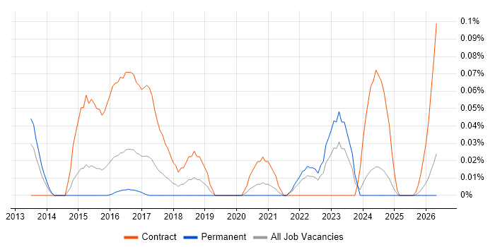 QML job vacancy trend in the Midlands