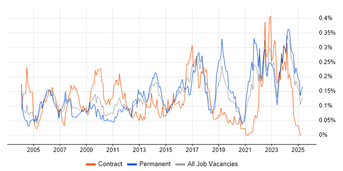 Job vacancy trend for QMS in the Midlands Job vacancy trend for QMS in the Midlands