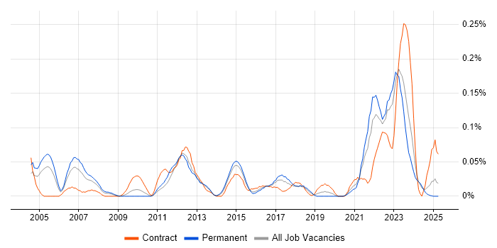 Job vacancy trend for QNX in the Midlands Job vacancy trend for QNX in the Midlands
