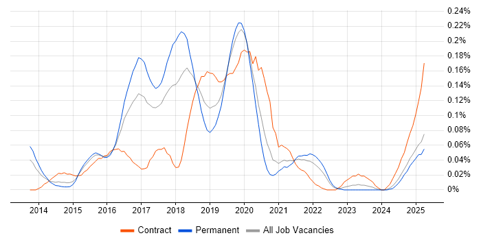 Job vacancy trend for QRadar in the Midlands Job vacancy trend for QRadar in the Midlands