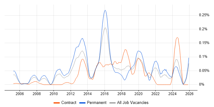 Qt job vacancy trend in the Midlands