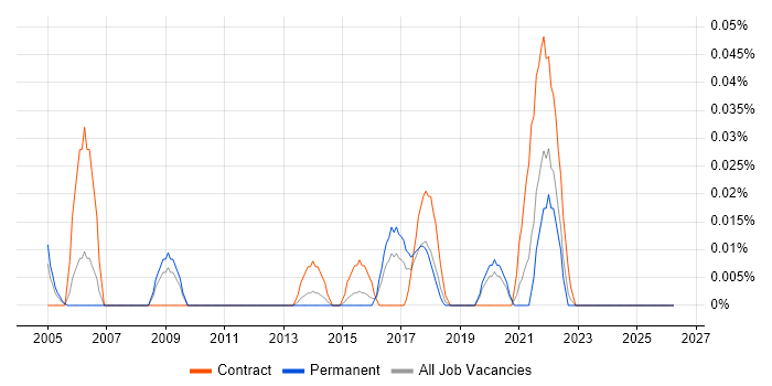 Qualitative Analysis job vacancy trend in the Midlands