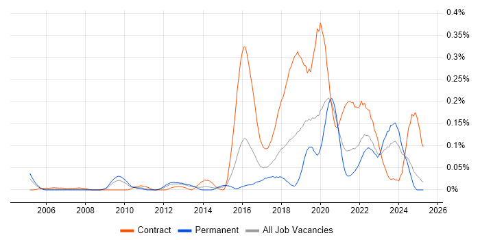 Job vacancy trend for Qualitative Research in the Midlands