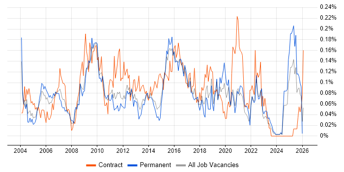 Quality Analyst job vacancy trend in the Midlands