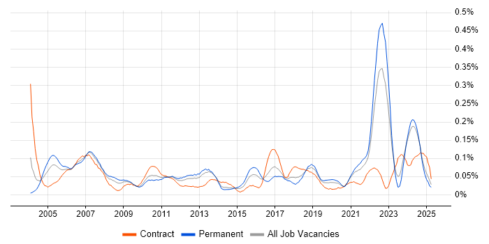 Job vacancy trend for Quality Engineer in the Midlands