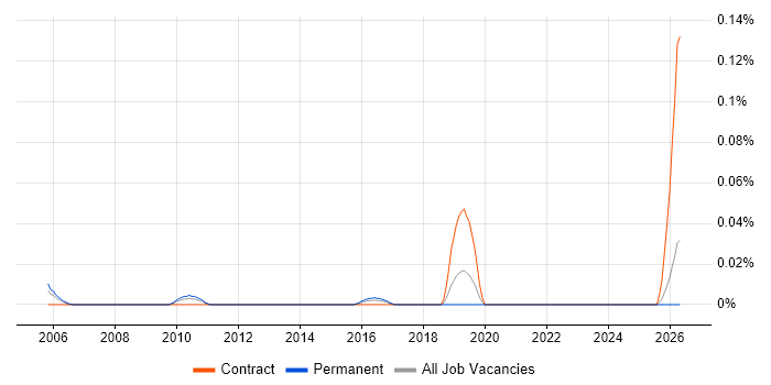 Quality Management Analyst job vacancy trend in the Midlands