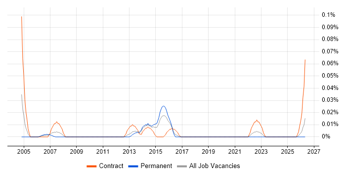 Quality Management Consultant job vacancy trend in the Midlands