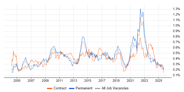 Quality Management job vacancy trend in the Midlands
