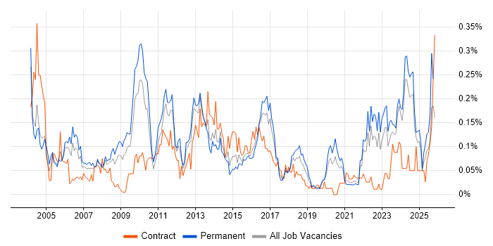 Quality Manager job vacancy trend in the Midlands