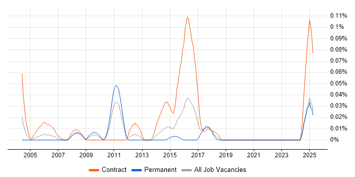 Job vacancy trend for QualityStage in the Midlands