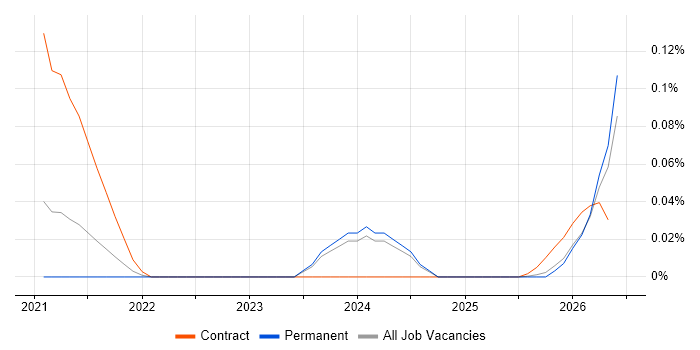 Qualtrics job vacancy trend in the Midlands