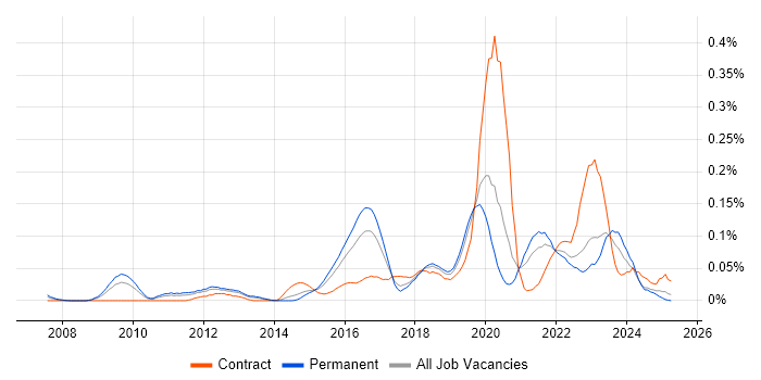 Job vacancy trend for Qualys in the Midlands Job vacancy trend for Qualys in the Midlands