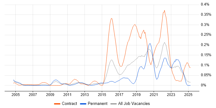 Job vacancy trend for Quantitative Research in the Midlands