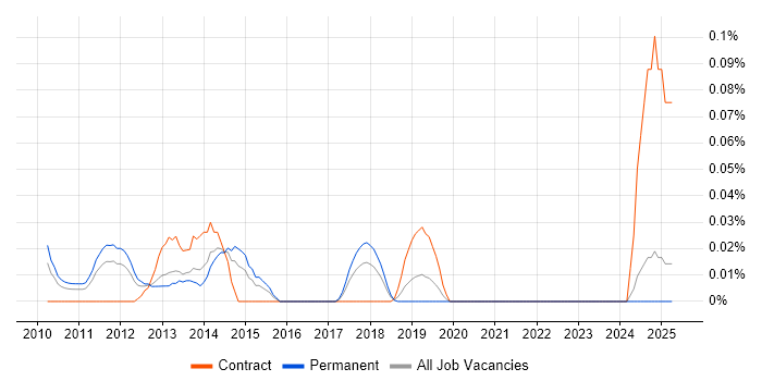 Job vacancy trend for Quantitative Risk Management in the Midlands Job vacancy trend for Quantitative Risk Management in the Midlands