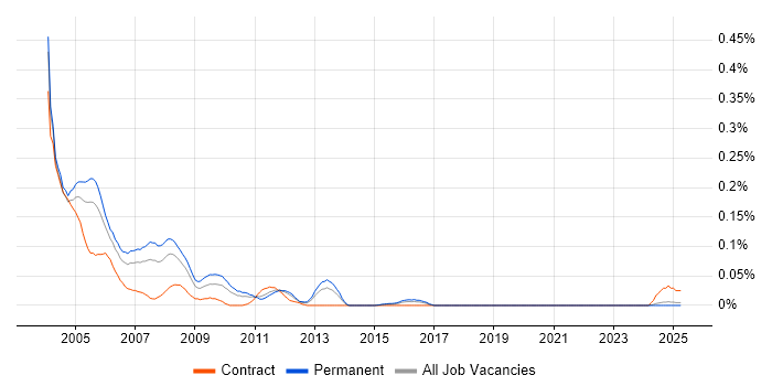 Job vacancy trend for Quark in the Midlands