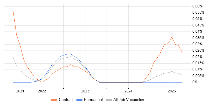 Job vacancy trend for Quarkus in the Midlands Job vacancy trend for Quarkus in the Midlands