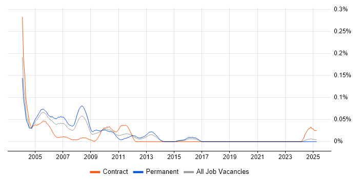 Job vacancy trend for QuarkXPress in the Midlands