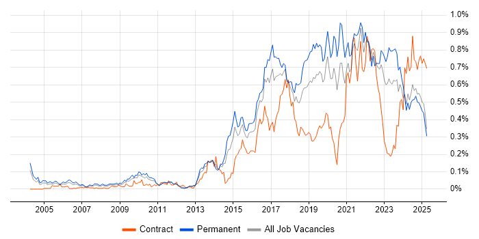 Job vacancy trend for R in the Midlands