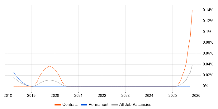 R3 Corda job vacancy trend in the Midlands