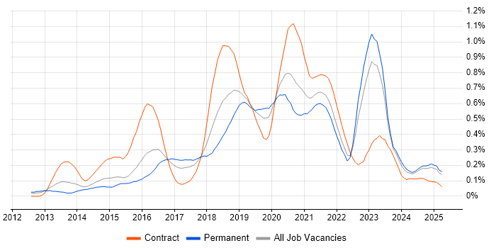 Job vacancy trend for RabbitMQ in the Midlands
