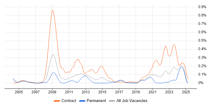 Job vacancy trend for Radio Access Network in the Midlands Job vacancy trend for Radio Access Network in the Midlands