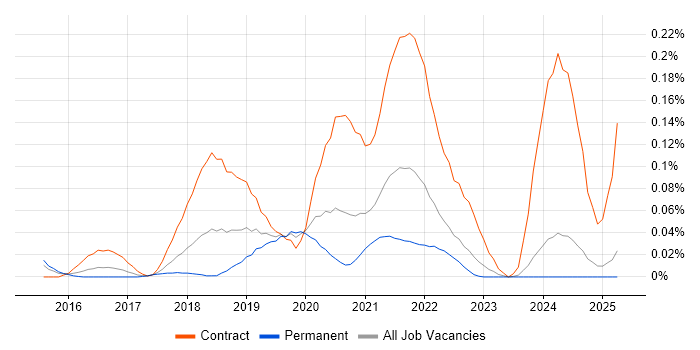 Job vacancy trend for RAML in the Midlands Job vacancy trend for RAML in the Midlands
