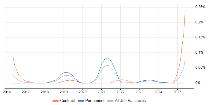 Job vacancy trend for Random Forest in the Midlands Job vacancy trend for Random Forest in the Midlands
