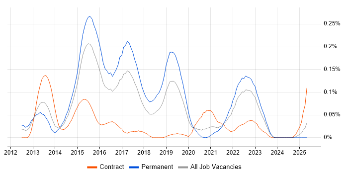 Job vacancy trend for Ranorex in the Midlands Job vacancy trend for Ranorex in the Midlands