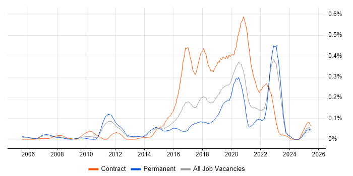 Job vacancy trend for Rapid Prototyping in the Midlands Job vacancy trend for Rapid Prototyping in the Midlands