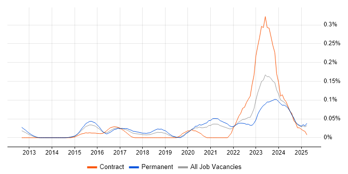 Job vacancy trend for Rapid7 in the Midlands Job vacancy trend for Rapid7 in the Midlands