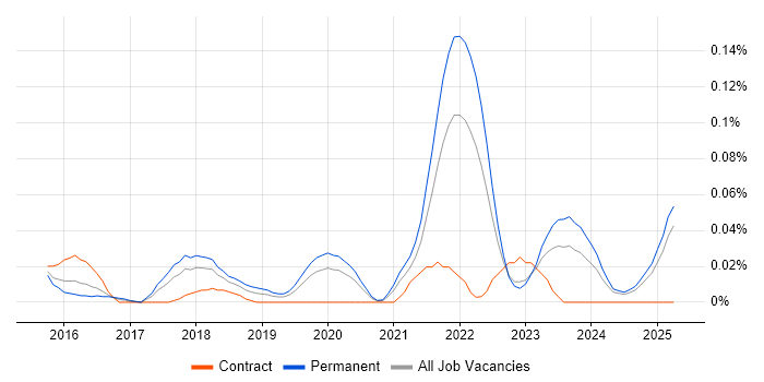 Job vacancy trend for Raspberry Pi in the Midlands Job vacancy trend for Raspberry Pi in the Midlands