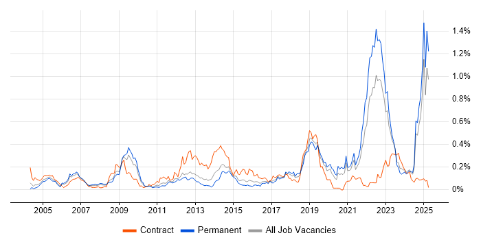Job vacancy trend for Rational DOORS in the Midlands Job vacancy trend for Rational DOORS in the Midlands