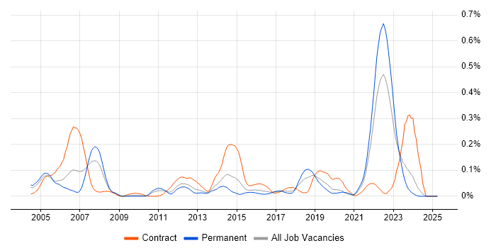 Job vacancy trend for Rational Rhapsody in the Midlands Job vacancy trend for Rational Rhapsody in the Midlands