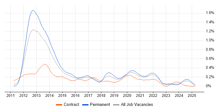Job vacancy trend for Razor View Engine in the Midlands Job vacancy trend for Razor View Engine in the Midlands