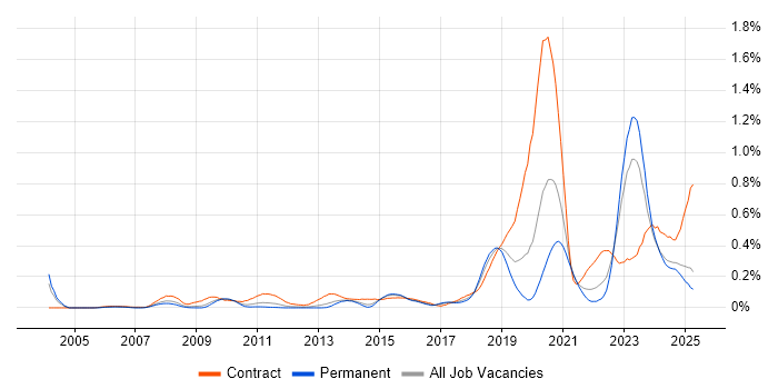Job vacancy trend for RBAC in the Midlands Job vacancy trend for RBAC in the Midlands