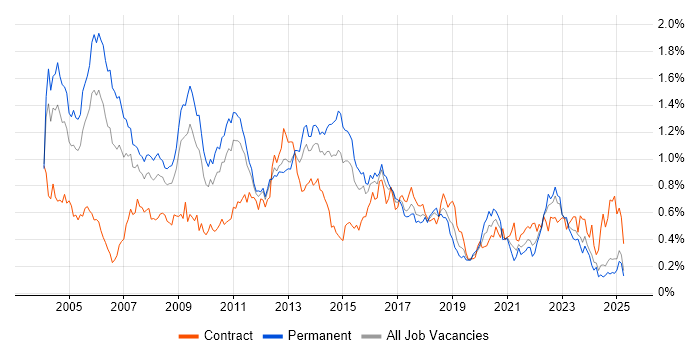 Job vacancy trend for RDBMS in the Midlands Job vacancy trend for RDBMS in the Midlands
