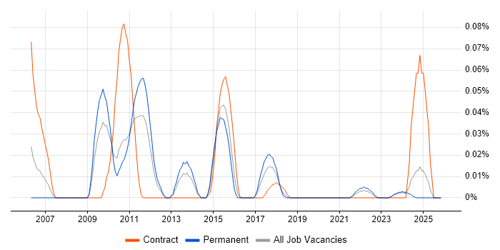 RDF job vacancy trend in the Midlands