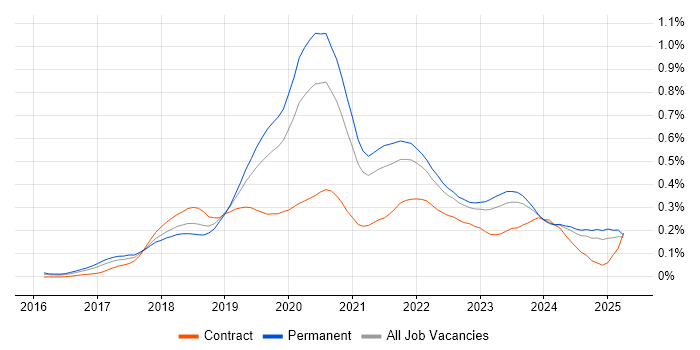 Job vacancy trend for React Native in the Midlands