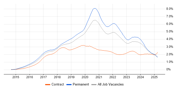Job vacancy trend for React in the Midlands Job vacancy trend for React in the Midlands